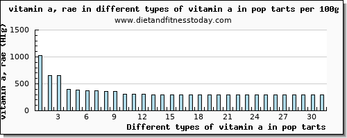 vitamin a in pop tarts vitamin a, rae per 100g